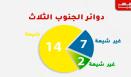 الحزب يخسر الجنوب: 92% من غير الشيعة ضدّه